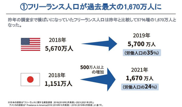 日本のノマドワーカー人口